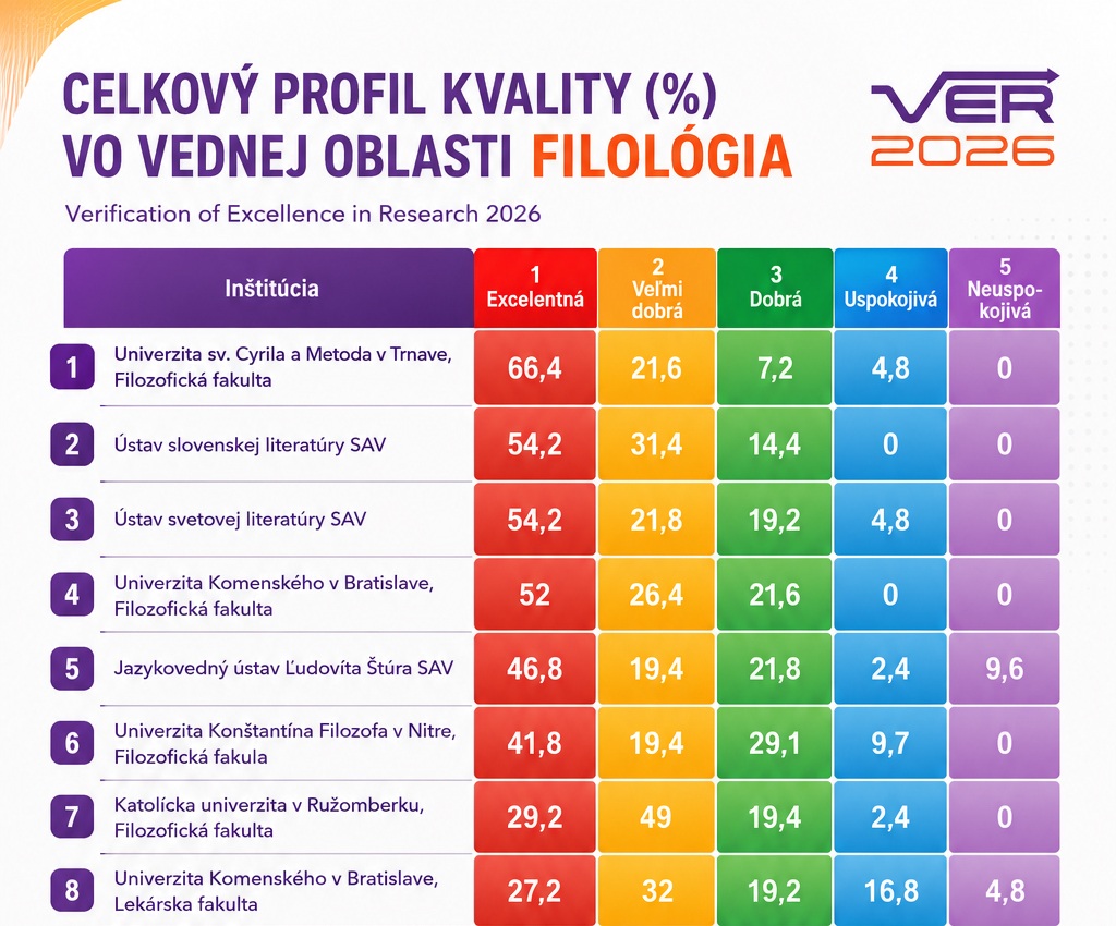 Filológia na FF UCM dosiahla vo VER 2026 1. miesto na Slovensku